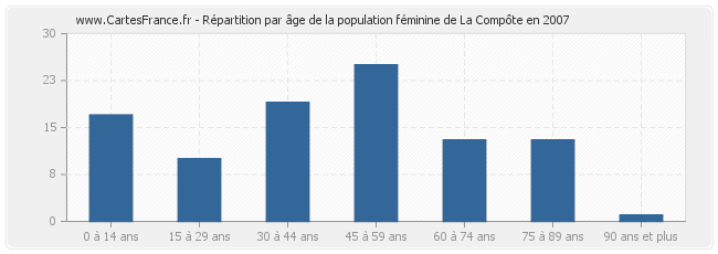 Répartition par âge de la population féminine de La Compôte en 2007